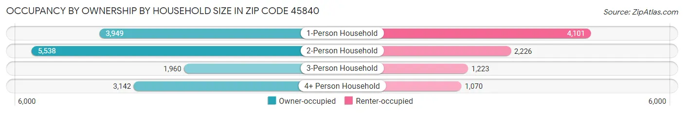 Occupancy by Ownership by Household Size in Zip Code 45840