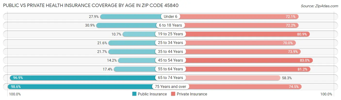 Public vs Private Health Insurance Coverage by Age in Zip Code 45840