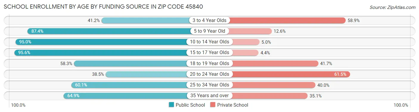 School Enrollment by Age by Funding Source in Zip Code 45840