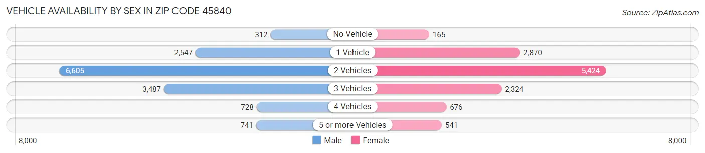 Vehicle Availability by Sex in Zip Code 45840