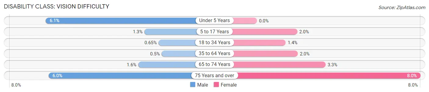 Disability in Zip Code 45840: <span>Vision Difficulty</span>