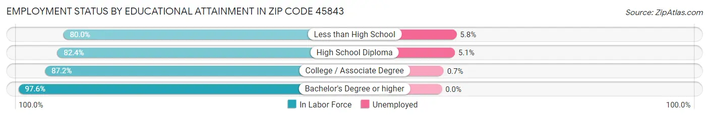 Employment Status by Educational Attainment in Zip Code 45843