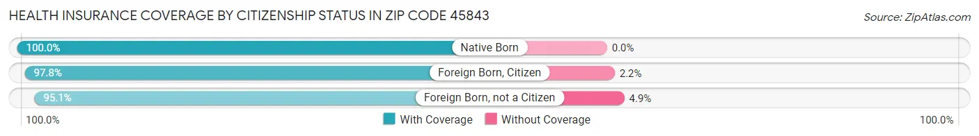 Health Insurance Coverage by Citizenship Status in Zip Code 45843