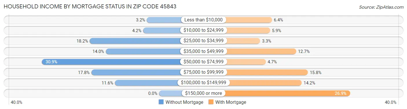 Household Income by Mortgage Status in Zip Code 45843