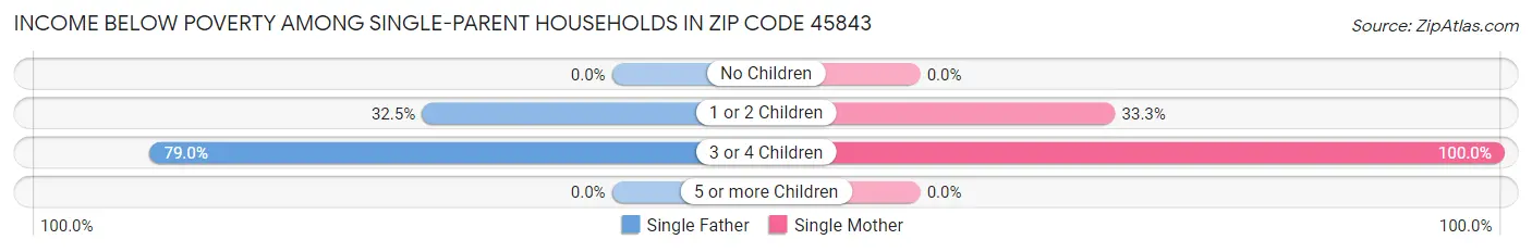 Income Below Poverty Among Single-Parent Households in Zip Code 45843