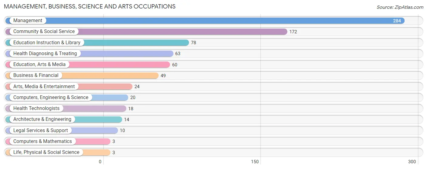 Management, Business, Science and Arts Occupations in Zip Code 45843