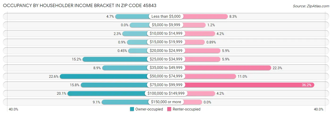 Occupancy by Householder Income Bracket in Zip Code 45843