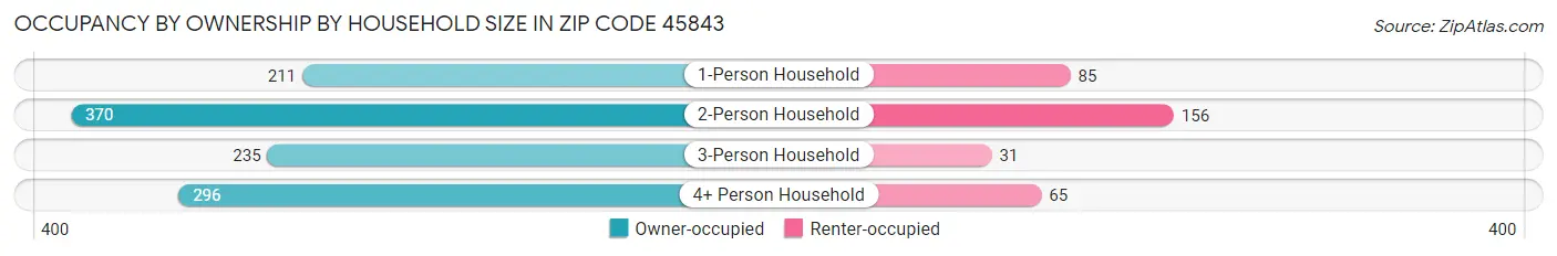 Occupancy by Ownership by Household Size in Zip Code 45843