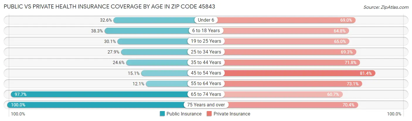 Public vs Private Health Insurance Coverage by Age in Zip Code 45843