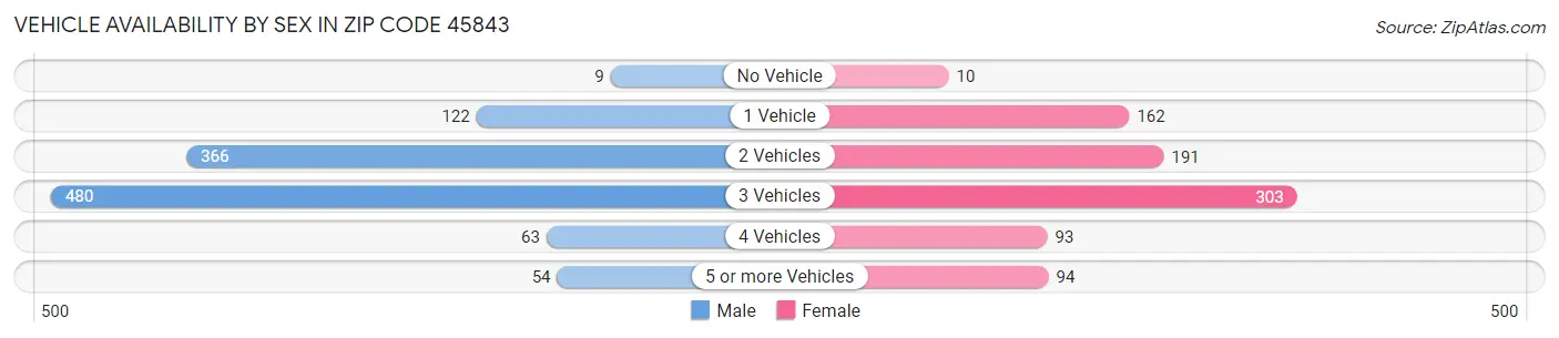 Vehicle Availability by Sex in Zip Code 45843
