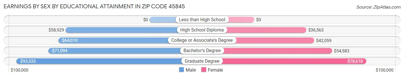 Earnings by Sex by Educational Attainment in Zip Code 45845