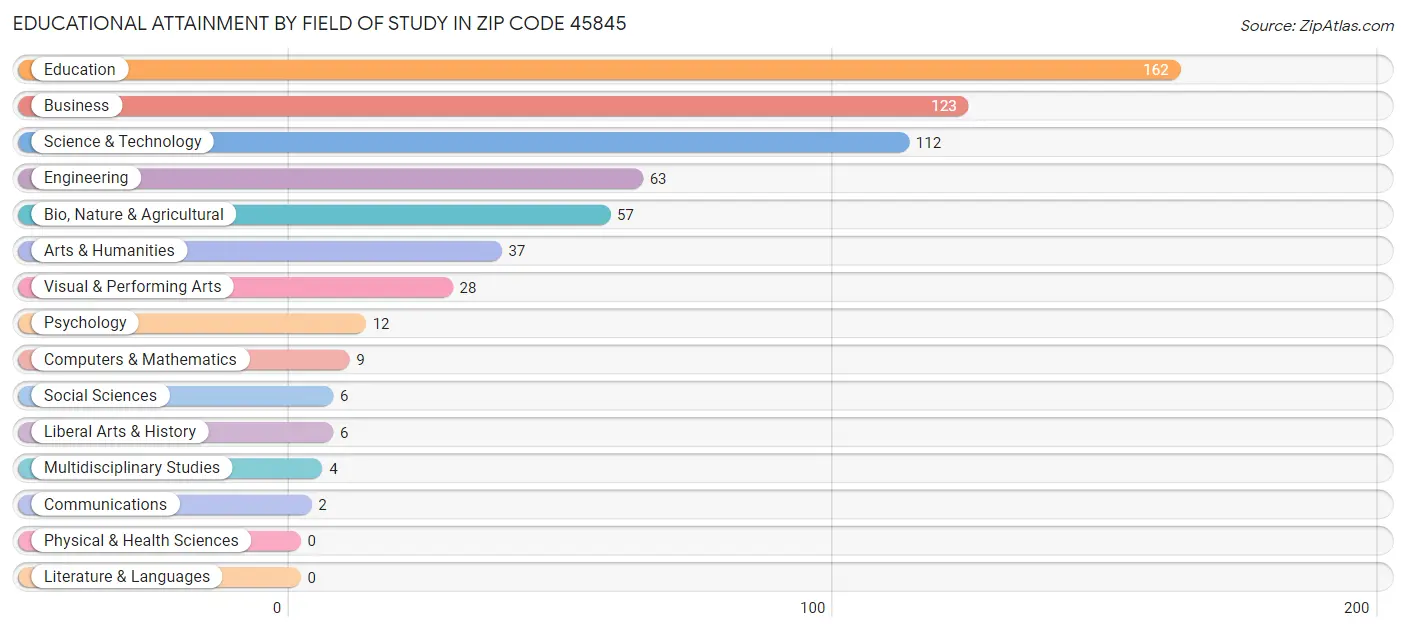 Educational Attainment by Field of Study in Zip Code 45845