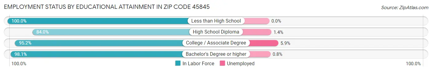 Employment Status by Educational Attainment in Zip Code 45845