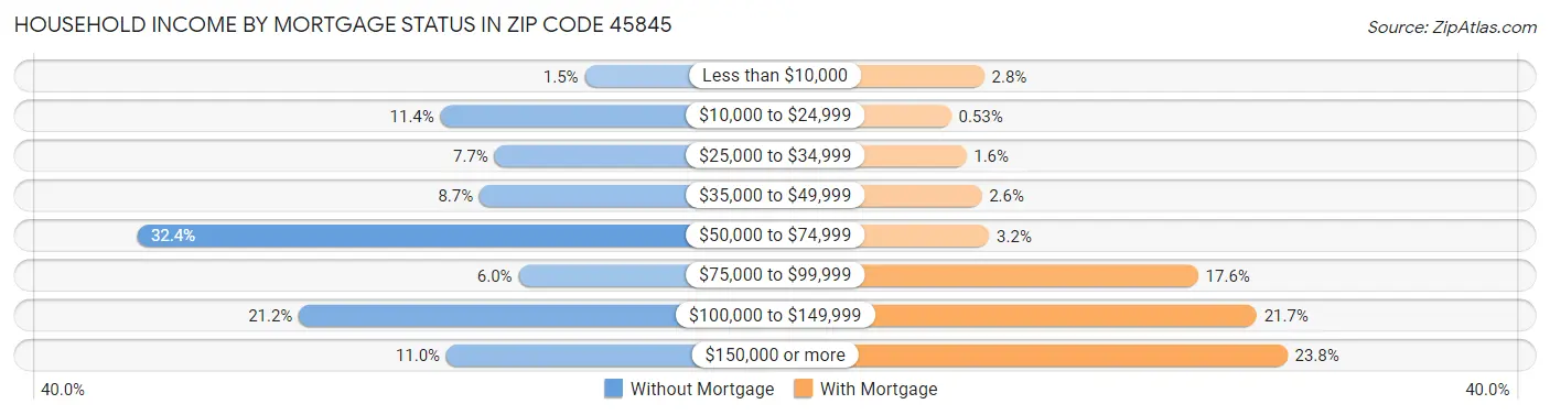Household Income by Mortgage Status in Zip Code 45845