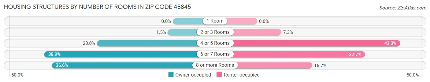 Housing Structures by Number of Rooms in Zip Code 45845