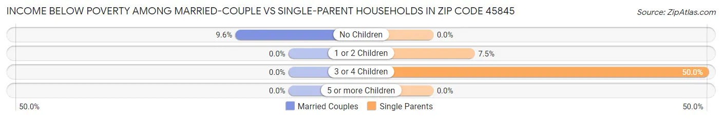 Income Below Poverty Among Married-Couple vs Single-Parent Households in Zip Code 45845