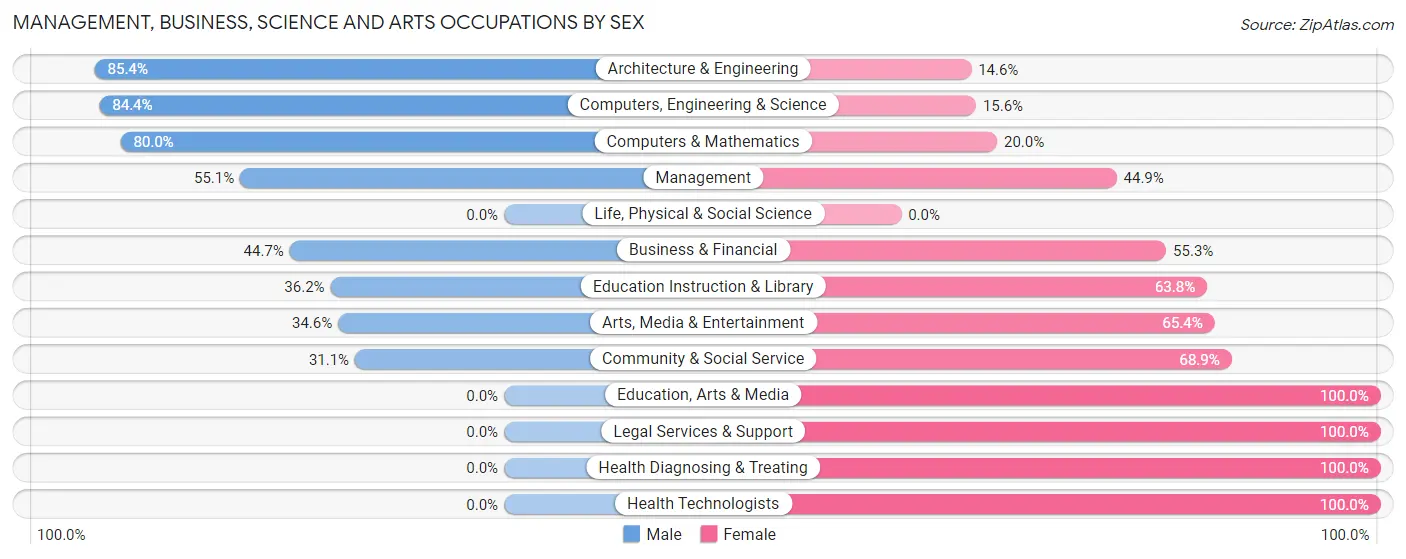 Management, Business, Science and Arts Occupations by Sex in Zip Code 45845