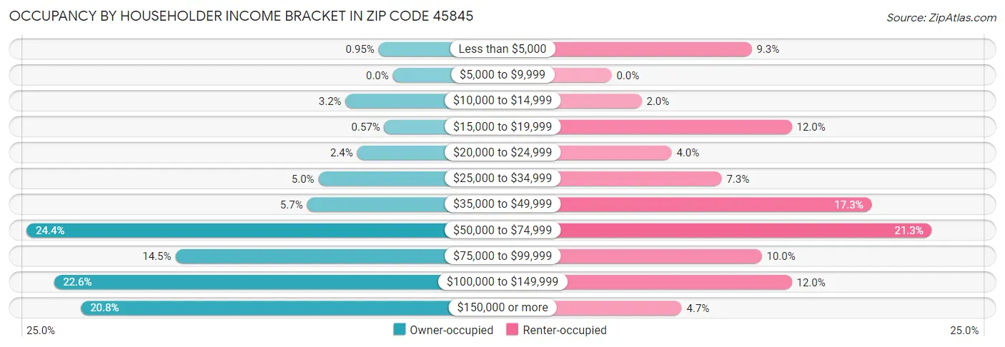 Occupancy by Householder Income Bracket in Zip Code 45845