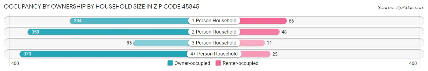 Occupancy by Ownership by Household Size in Zip Code 45845