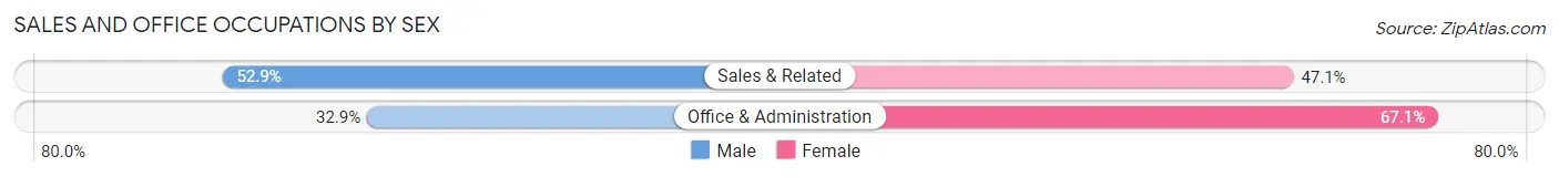 Sales and Office Occupations by Sex in Zip Code 45845