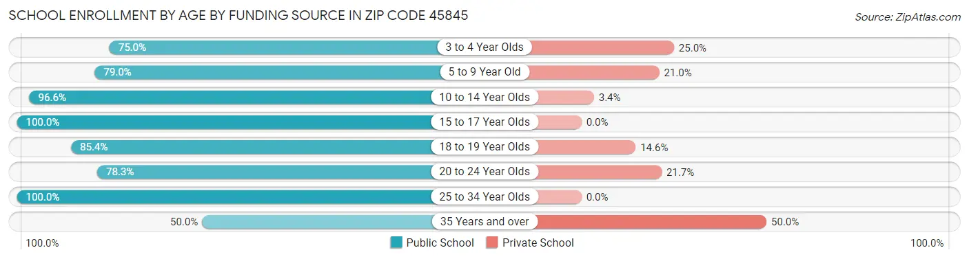 School Enrollment by Age by Funding Source in Zip Code 45845