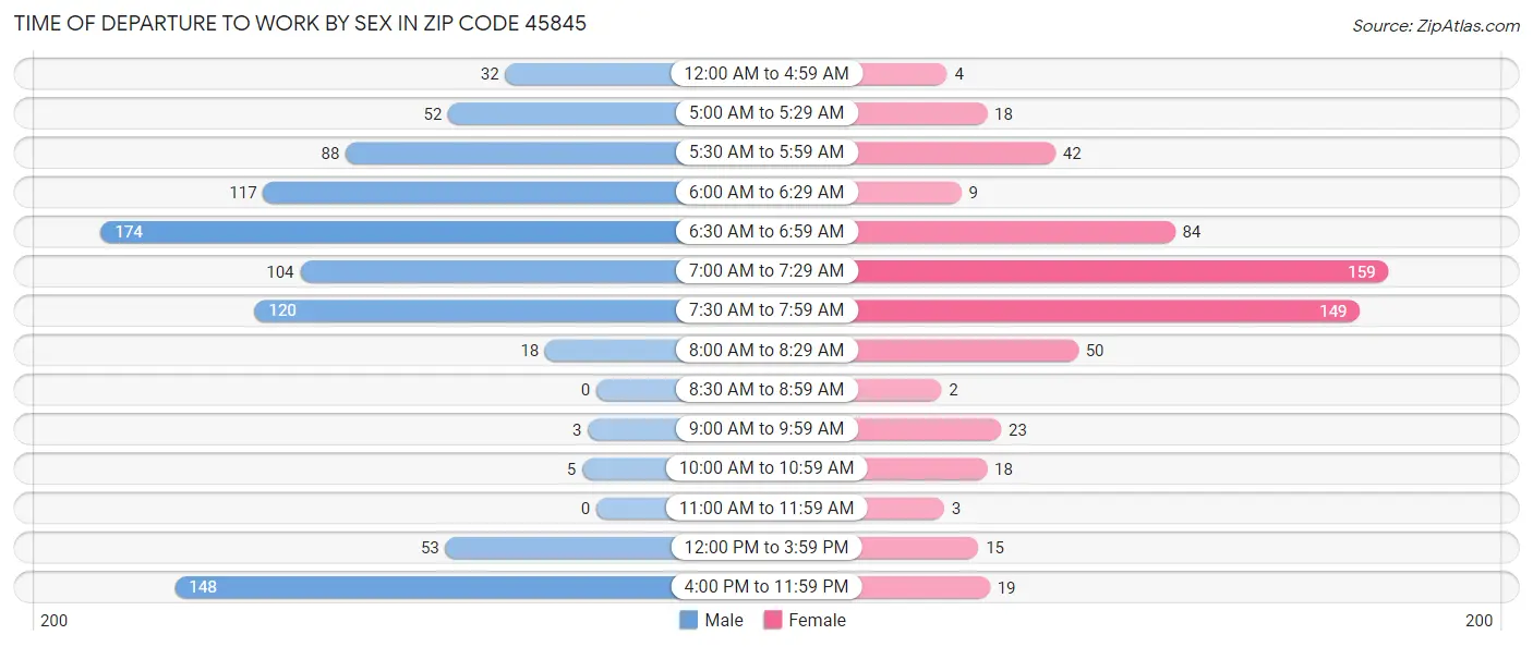 Time of Departure to Work by Sex in Zip Code 45845