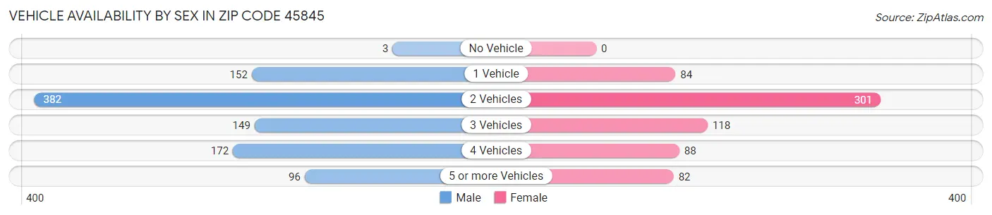 Vehicle Availability by Sex in Zip Code 45845