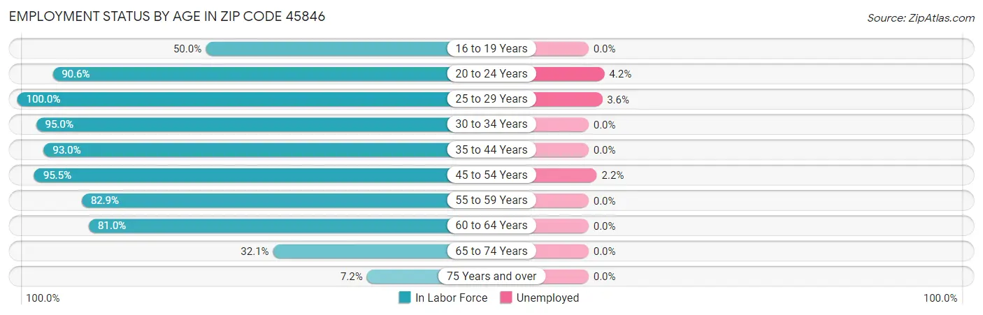 Employment Status by Age in Zip Code 45846