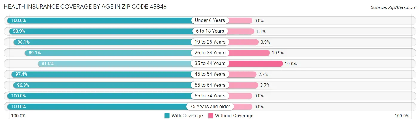 Health Insurance Coverage by Age in Zip Code 45846