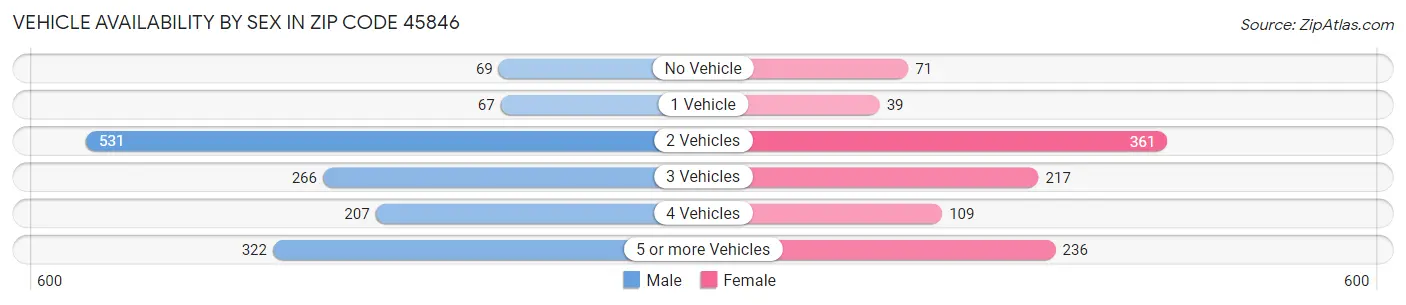 Vehicle Availability by Sex in Zip Code 45846