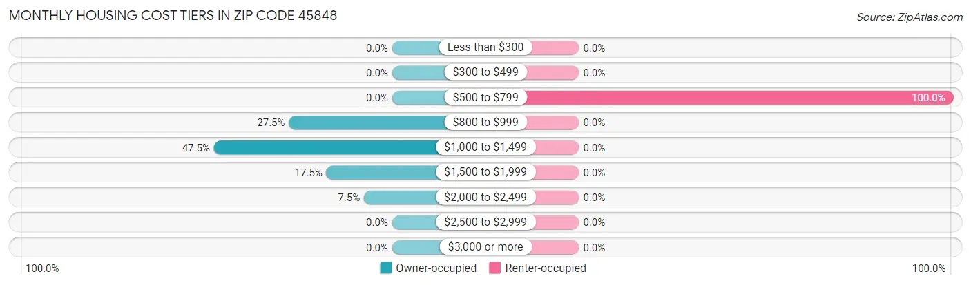 Monthly Housing Cost Tiers in Zip Code 45848