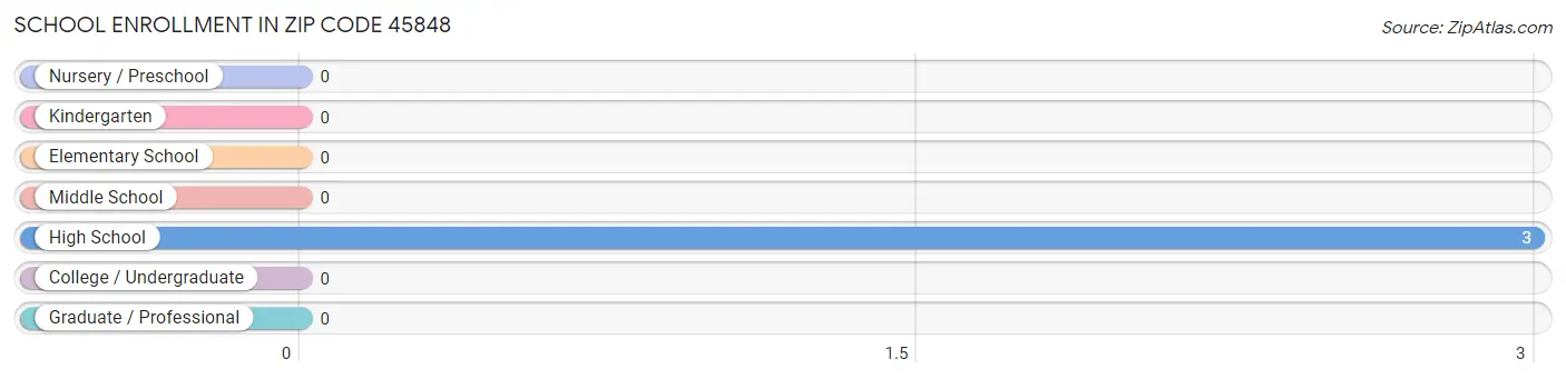 School Enrollment in Zip Code 45848