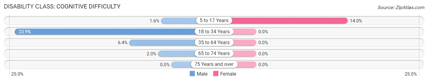 Disability in Zip Code 45849: <span>Cognitive Difficulty</span>