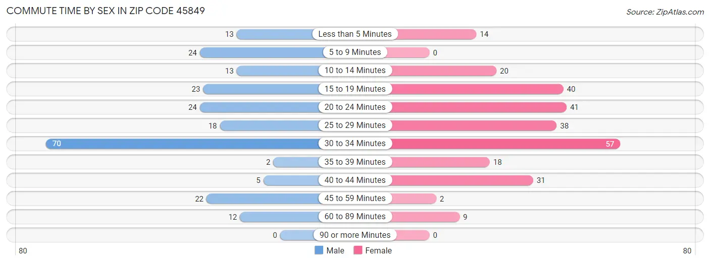 Commute Time by Sex in Zip Code 45849