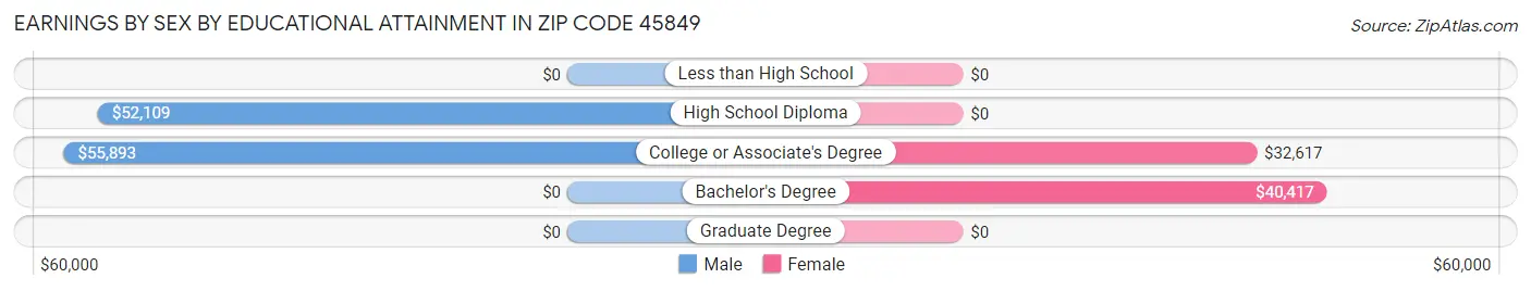 Earnings by Sex by Educational Attainment in Zip Code 45849
