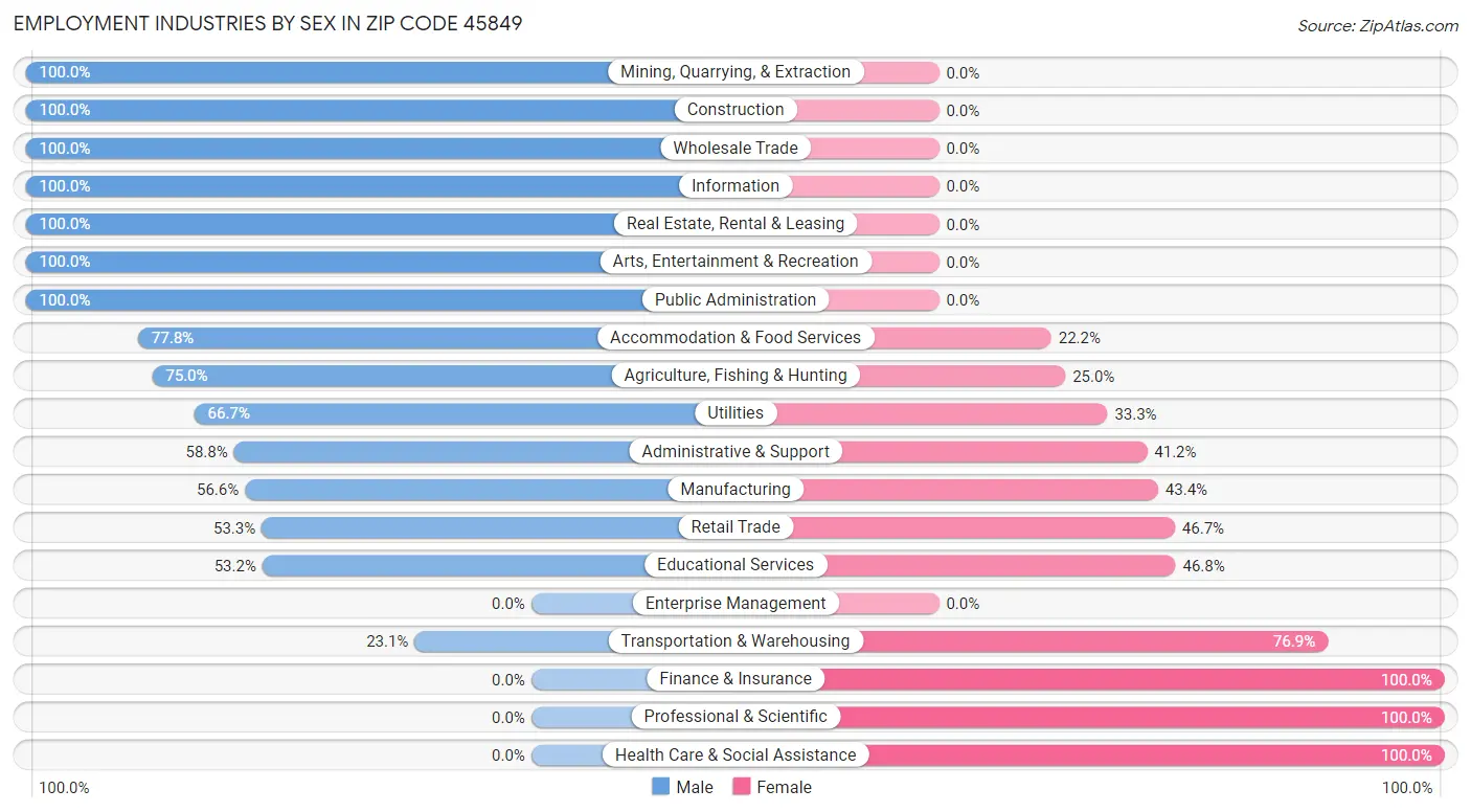 Employment Industries by Sex in Zip Code 45849