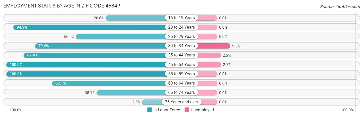 Employment Status by Age in Zip Code 45849