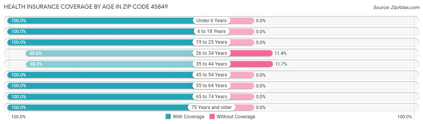 Health Insurance Coverage by Age in Zip Code 45849