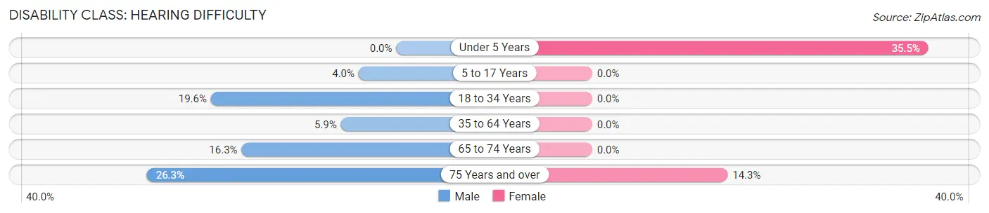 Disability in Zip Code 45849: <span>Hearing Difficulty</span>