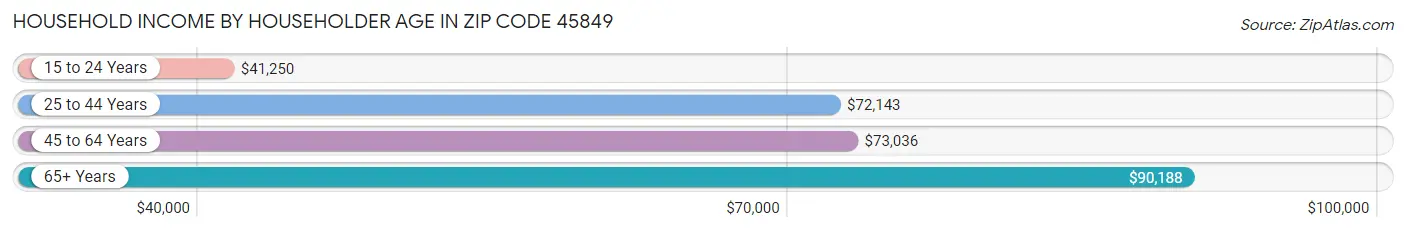 Household Income by Householder Age in Zip Code 45849