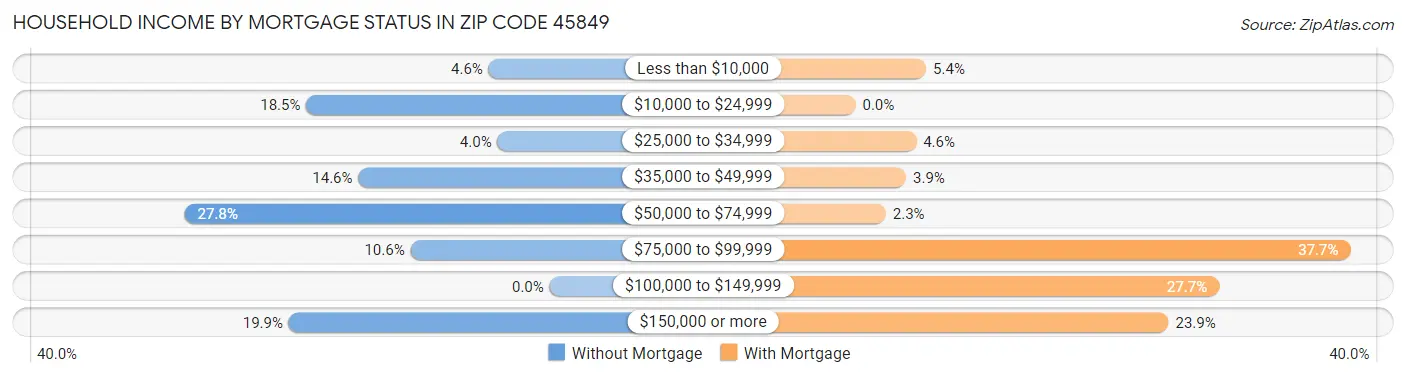 Household Income by Mortgage Status in Zip Code 45849
