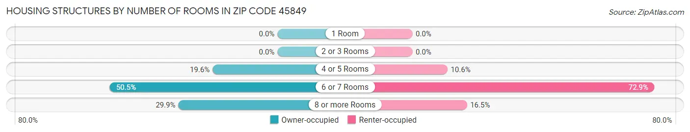 Housing Structures by Number of Rooms in Zip Code 45849