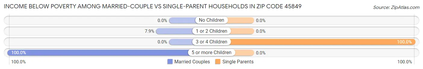 Income Below Poverty Among Married-Couple vs Single-Parent Households in Zip Code 45849
