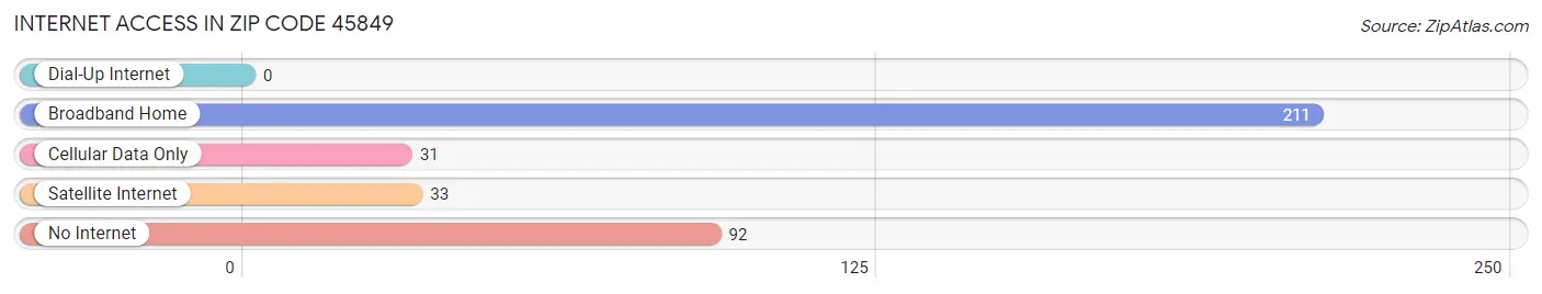 Internet Access in Zip Code 45849