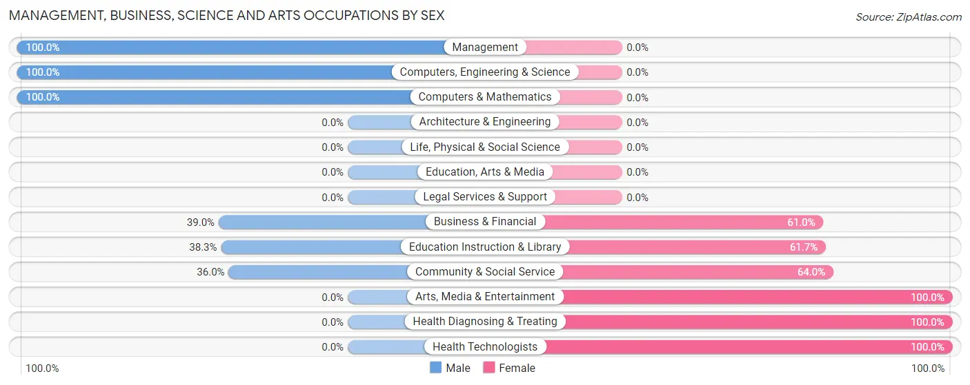Management, Business, Science and Arts Occupations by Sex in Zip Code 45849