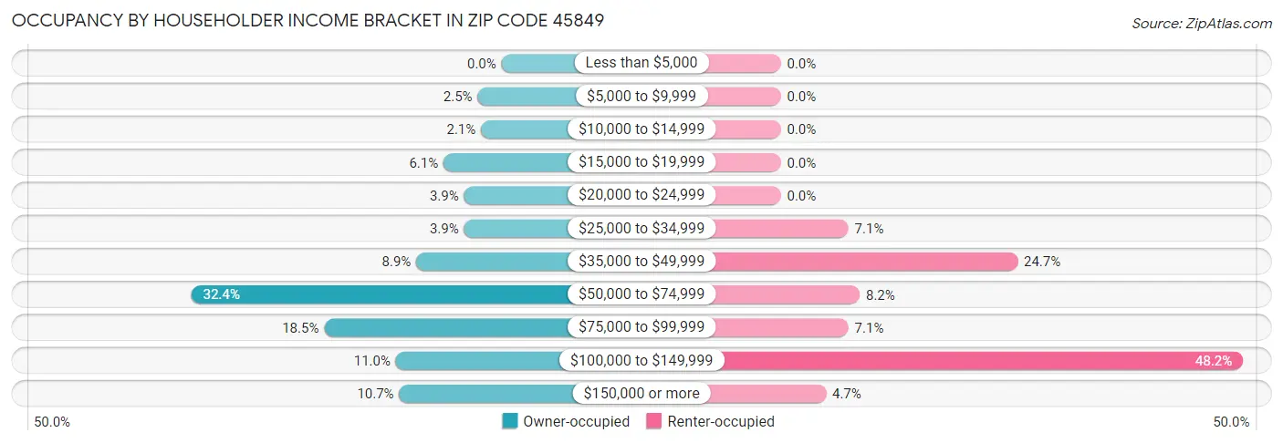 Occupancy by Householder Income Bracket in Zip Code 45849