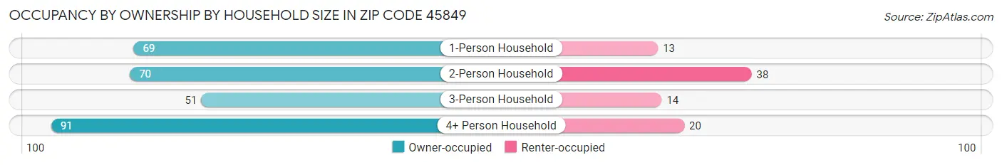 Occupancy by Ownership by Household Size in Zip Code 45849
