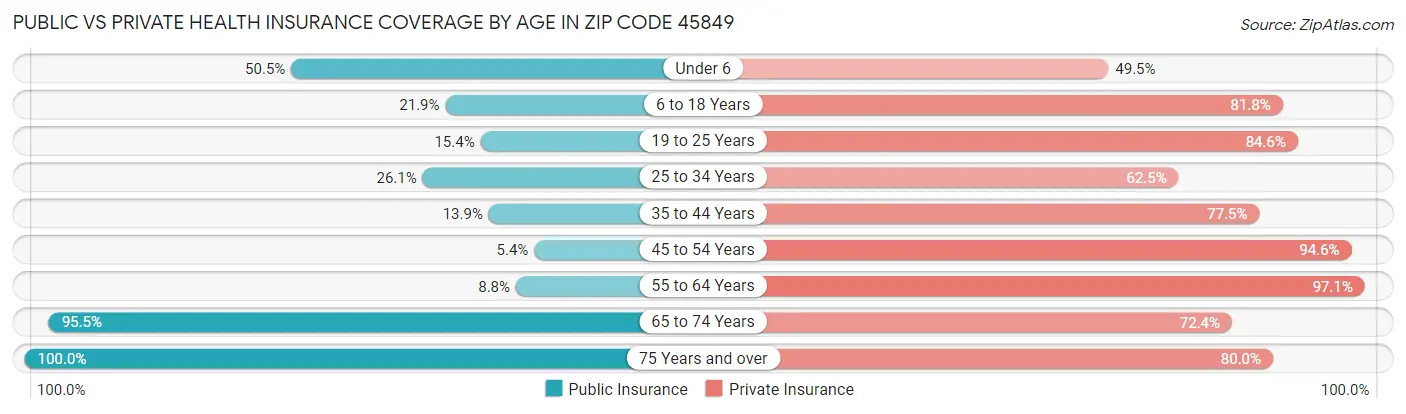Public vs Private Health Insurance Coverage by Age in Zip Code 45849