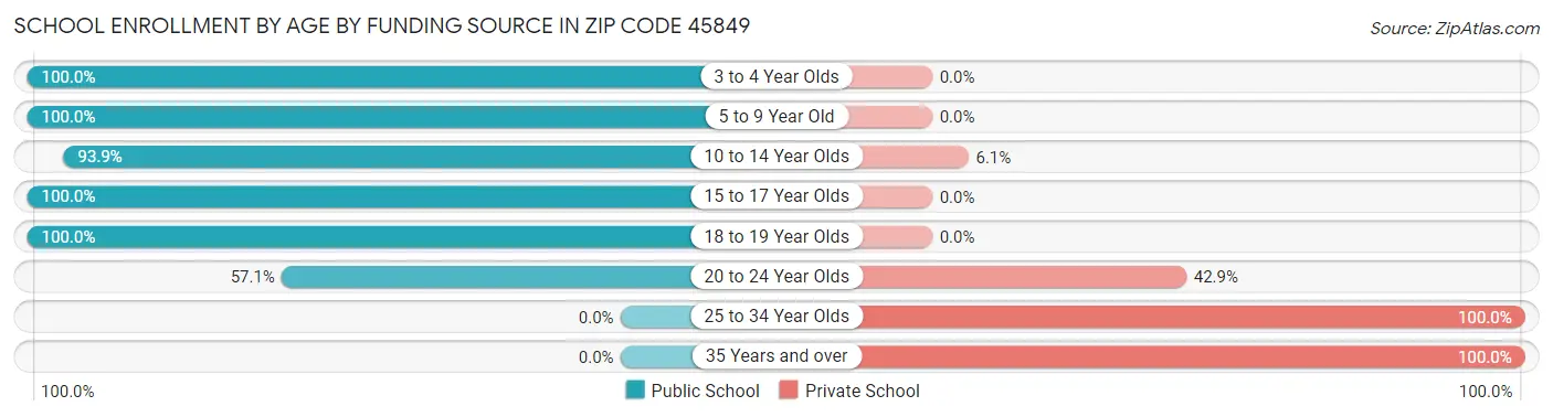 School Enrollment by Age by Funding Source in Zip Code 45849