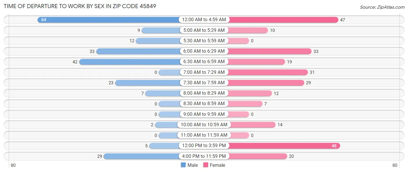Time of Departure to Work by Sex in Zip Code 45849